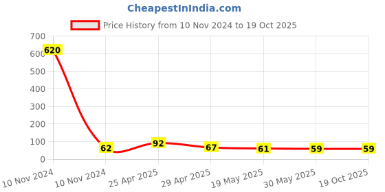 industrybuying.com HCH Deep Groove Ball Bearing 9 mm Width, 10 mm Inner Dia, 32 mm Outer Dia, 6002-2RS hch Price History Graph from 10 Nov 2024 to 18 Oct 2025