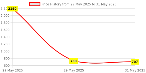 industrybuying.com HEAPRO Face Shield without Helmet HDPE & Polycarbonate Black & Clear, FS-01 heapro Price History Graph from 29 May 2025 to 31 May 2025