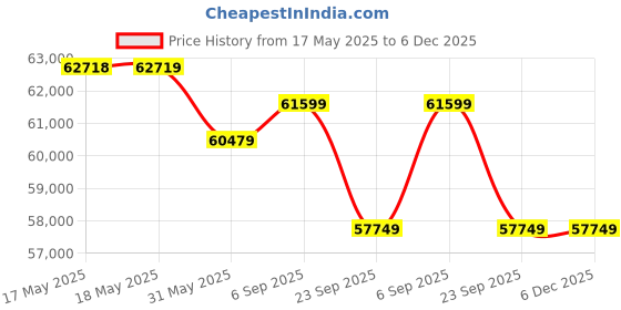 industrybuying.com HEAPRO High Reflective Protective Coverall Standard Comfort Fabric 170 GSM Blue Size M, HOO-02 (Pack of 50) heapro Price History Graph from 17 May 2025 to 6 Dec 2025