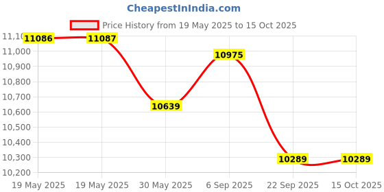 industrybuying.com HEAPRO High Visibility Safety Vest Polyester Fabric 70 GSM Orange Free Size, NOW-01 (Pack of 100) heapro Price History Graph from 19 May 2025 to 14 Oct 2025