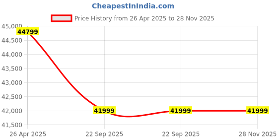 industrybuying.com Heapro Rescue Kit heapro Price History Graph from 26 Apr 2025 to 27 Nov 2025