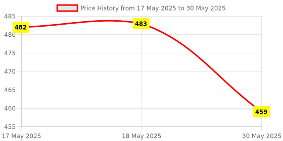 industrybuying.com HEAPRO Reusable Silicone Earplugs with Cord Silicone 70 cm Cord Length 29 dB SNR Yellow & Blue, HEAP-01 (Pack of 25) heapro Price History Graph from 17 May 2025 to 30 May 2025