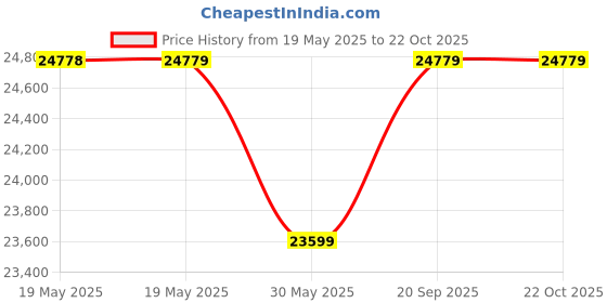 industrybuying.com HEAPRO Steel Toe Safety Shoes PU Low Ankle Black Full Grain Fine Leather Size UK9, HI-501 (Pack of 20 Pair) heapro Price History Graph from 19 May 2025 to 21 Oct 2025