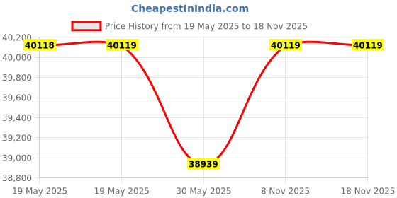 industrybuying.com HEAPRO Steel Toe Safety Shoes PU Single Density Low Ankle Black & Yellow Fabric Knitting Size UK7, NOTOUT50 (Pack of 20 Pair) heapro Price History Graph from 19 May 2025 to 17 Nov 2025