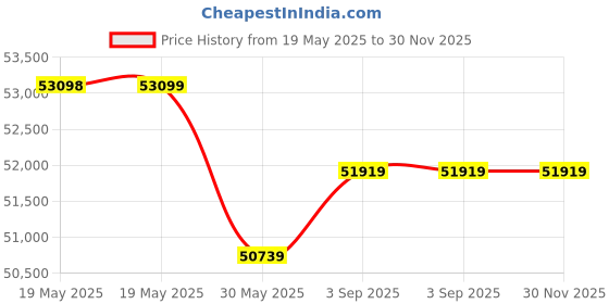 industrybuying.com HEAPRO Steel Toe Safety Shoes PU Single Density Low Ankle Black & Yellow Leather Size UK10, NOTOUT100 (Pack of 20 Pair) heapro Price History Graph from 19 May 2025 to 30 Nov 2025