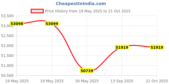 industrybuying.com HEAPRO Steel Toe Safety Shoes PU Single Density Low Ankle Black & Yellow Leather Size UK5, NOTOUT100 (Pack of 20 Pair) heapro Price History Graph from 19 May 2025 to 20 Oct 2025
