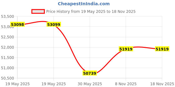 industrybuying.com HEAPRO Steel Toe Safety Shoes PU Single Density Low Ankle Black & Yellow Leather Size UK7, NOTOUT100 (Pack of 20 Pair) heapro Price History Graph from 19 May 2025 to 17 Nov 2025
