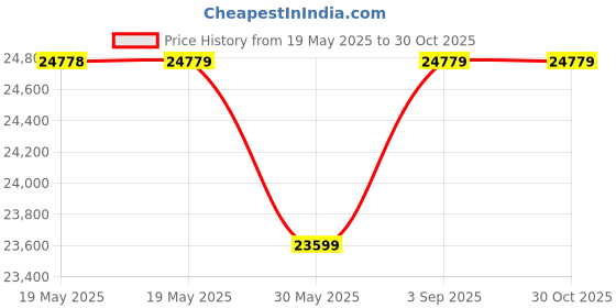 industrybuying.com HEAPRO Steel Toe Safety Shoes PU Single Density Low Ankle Black Buff Split Barton Leather Size UK9, HI-3010 (Pack of 20 Pair) heapro Price History Graph from 19 May 2025 to 30 Oct 2025