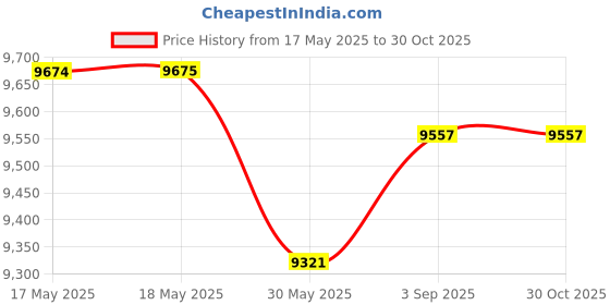 industrybuying.com HEAPRO Ventra Industrial Safety Helmet Special Grade ABS Push & Pull Type Ratchet Mechanism Blue, VR-0122A6 (Pack of 28) heapro Price History Graph from 17 May 2025 to 30 Oct 2025
