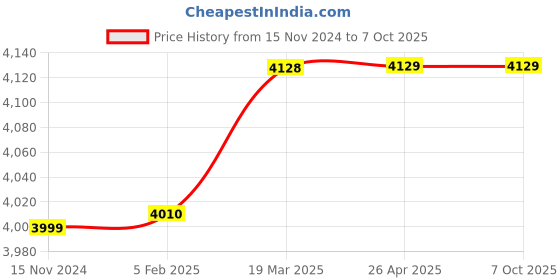 industrybuying.com Heavy Power Terminal Block PA30P in 3 WAY (Piece - 500) heavy power Price History Graph from 15 Nov 2024 to 6 Oct 2025