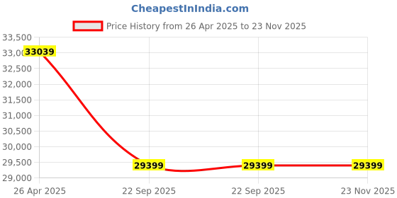 industrybuying.com Hectare  Tree Shaker TS01 hectare Price History Graph from 26 Apr 2025 to 23 Nov 2025