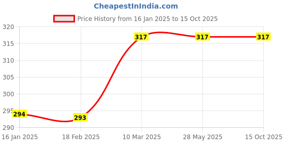 industrybuying.com Heerak Diamond Core Drill Dia 10 mm heerak Price History Graph from 16 Jan 2025 to 15 Oct 2025
