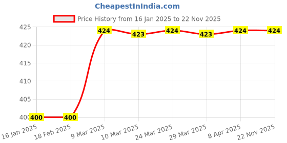 industrybuying.com Heerak Diamond Core Drill Dia 20 mm heerak Price History Graph from 16 Jan 2025 to 21 Nov 2025
