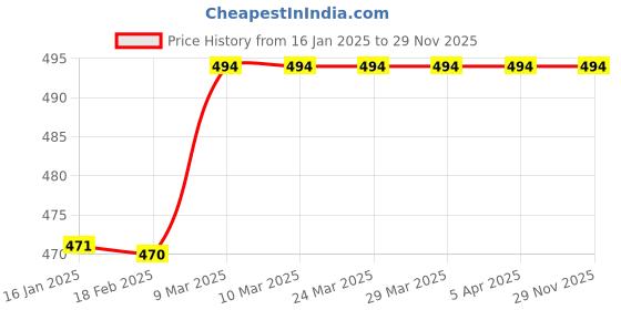 industrybuying.com Heerak Diamond Core Drill Dia 25 mm heerak Price History Graph from 16 Jan 2025 to 29 Nov 2025