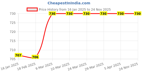 industrybuying.com Heerak Diamond Core Drill Dia 37 mm heerak Price History Graph from 16 Jan 2025 to 24 Nov 2025