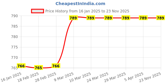 industrybuying.com Heerak Diamond Core Drill Dia 40 mm heerak Price History Graph from 16 Jan 2025 to 23 Nov 2025