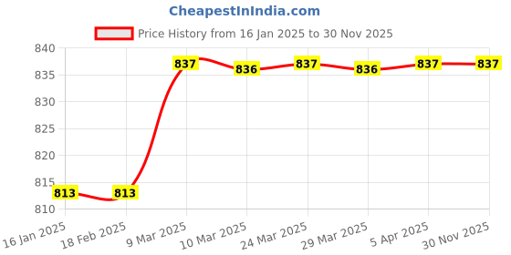 industrybuying.com Heerak Diamond Core Drill Dia 42 mm heerak Price History Graph from 16 Jan 2025 to 30 Nov 2025