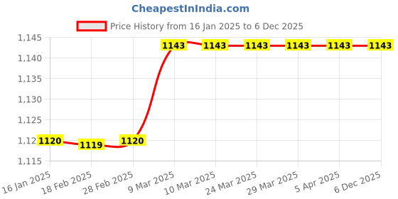 industrybuying.com Heerak Diamond Core Drill Dia 50 mm heerak Price History Graph from 16 Jan 2025 to 5 Dec 2025