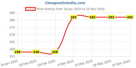 industrybuying.com Heerak Diamond Core Drill Dia 6.5 mm heerak Price History Graph from 16 Jan 2025 to 24 Nov 2025