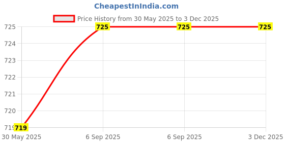 industrybuying.com Hekken Drainer 110 mm Silver Round, hék-RDrainer-110 hekken Price History Graph from 30 May 2025 to 3 Dec 2025