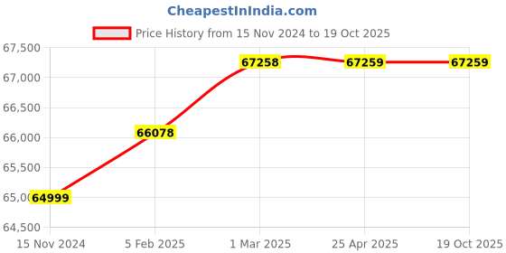 industrybuying.com Hella 007.560-561 Luminator Xenon hella Price History Graph from 15 Nov 2024 to 18 Oct 2025
