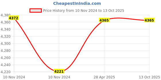 industrybuying.com Hella 008.582-001 Fog Lamp for Universal (Front) hella Price History Graph from 10 Nov 2024 to 13 Oct 2025
