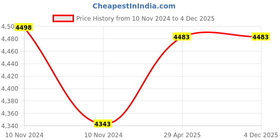 industrybuying.com Hella 008.582-011 Fog Lamp for Volvo/Bus/Coach (Front) hella Price History Graph from 10 Nov 2024 to 4 Dec 2025