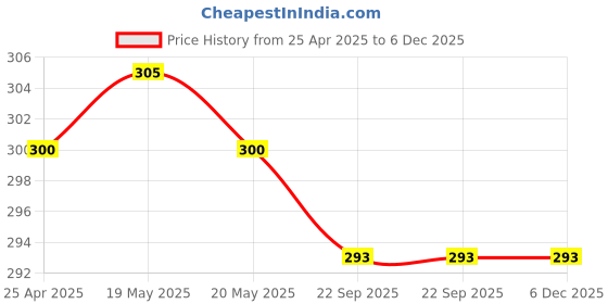 industrybuying.com Hella 1 L Coolant Premium, Concentration 1:3 Green Color, 358.003-611 (Bottle of 1 L) hella Price History Graph from 25 Apr 2025 to 6 Dec 2025