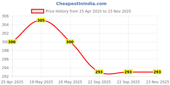 industrybuying.com Hella 1 L Coolant Premium, Concentration 1:3 Red Color, 358.003-621 (Bottle of 1 L) hella Price History Graph from 25 Apr 2025 to 23 Nov 2025