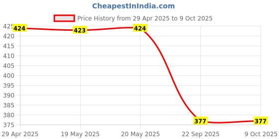 industrybuying.com Hella 1 L Coolant Premium, Concentration 1:7 Green Color, 358.003-461 (Bottle of 1 L) hella Price History Graph from 29 Apr 2025 to 8 Oct 2025