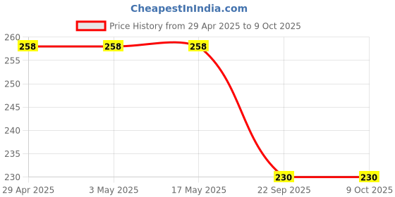 industrybuying.com Hella 1 L Coolant Premium RTU, Green Color, 358.003-301 (Bottle of 1 L) hella Price History Graph from 29 Apr 2025 to 8 Oct 2025