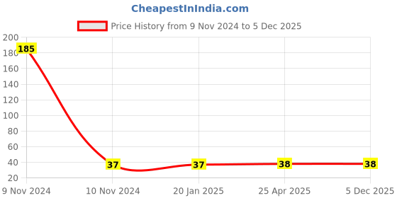 industrybuying.com Hella 100 ml DOT 3 Brake Fluid For Passenger Cars, 358.133-401 (Bottle of 100 ml) hella Price History Graph from 9 Nov 2024 to 5 Dec 2025