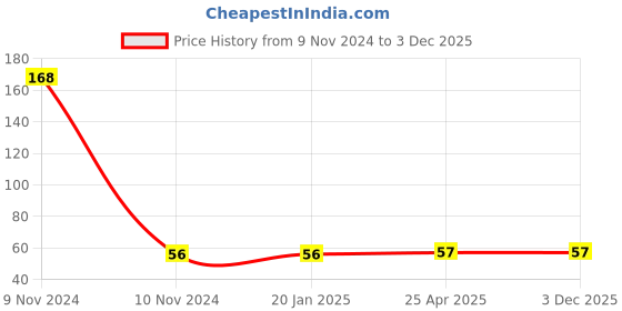 industrybuying.com Hella 100 ml DOT 4 Brake Fluid For Passenger Cars, 358.133-431 (Bottle of 100 ml) hella Price History Graph from 9 Nov 2024 to 3 Dec 2025