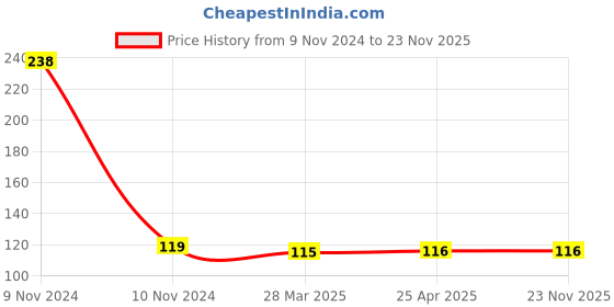 industrybuying.com Hella 12 V EL Flasher with Buzzer 80 W, 2 Pin For Universal Vehicles, 329.313-151 hella Price History Graph from 9 Nov 2024 to 22 Nov 2025
