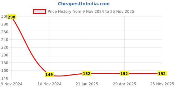 industrybuying.com Hella 12 V P43T H4 Rallye Bulb, 358.155-601 hella Price History Graph from 9 Nov 2024 to 25 Nov 2025