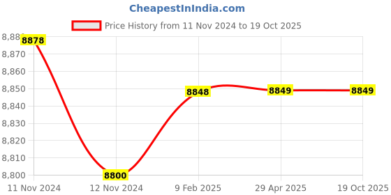 industrybuying.com Hella 18 Kg Multipurpose Grease AP-3 For Passenger Cars, 358.128-671 (Drum of 18 Kg) hella Price History Graph from 11 Nov 2024 to 17 Oct 2025