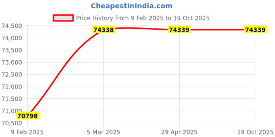 industrybuying.com Hella 180 Kg Multipurpose Grease AP-3 For Passenger Cars, 358.128-681 (Drum of 180 Kg) hella Price History Graph from 9 Feb 2025 to 19 Oct 2025