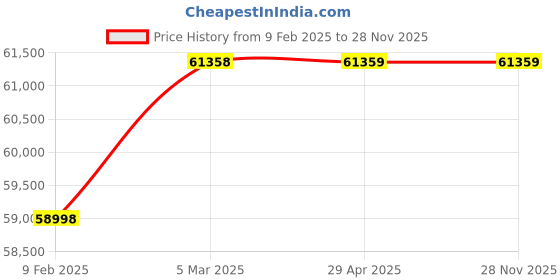 industrybuying.com Hella 210 L 85W140 Gear Oil GL-5 For Passenger Cars, 358.133-491 (Drum of 210 L) hella Price History Graph from 9 Feb 2025 to 28 Nov 2025