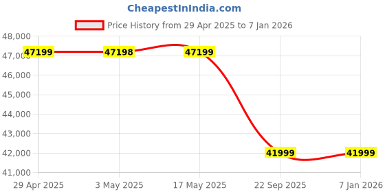 industrybuying.com Hella 210 L Coolant Premium, Concentration 1:3 Blue Color, 358.003-701 (Drum of 210 L) hella Price History Graph from 29 Apr 2025 to 4 Jan 2026