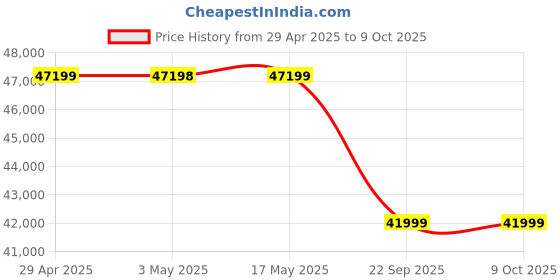 industrybuying.com Hella 210 L Coolant Premium, Concentration 1:3 Green Color, 358.003-484 (Drum of 210 L) hella Price History Graph from 29 Apr 2025 to 9 Oct 2025