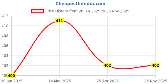industrybuying.com Hella 24 V Changeover Relay For Universal Vehicles, 007.903-001 hella Price History Graph from 20 Jan 2025 to 23 Nov 2025