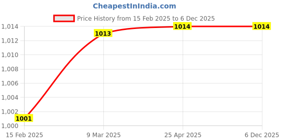 industrybuying.com Hella 24 V Right Side Valuefit 4 Chamber LED Tail Lamp For Heavy Commercial Vehicle, 358.165-021 hella Price History Graph from 15 Feb 2025 to 4 Dec 2025