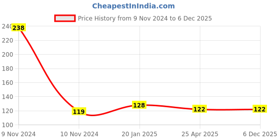 industrybuying.com Hella 250 ml DOT 4 Brake Fluid For Passenger Cars, 358.133-441 (Bottle of 250 ml) hella Price History Graph from 9 Nov 2024 to 6 Dec 2025