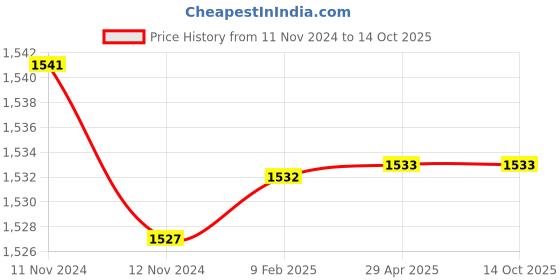 industrybuying.com Hella 3 Kg Multipurpose Grease AP-3 For Passenger Cars, 358.128-641 (Drum of 3 Kg) hella Price History Graph from 11 Nov 2024 to 14 Oct 2025