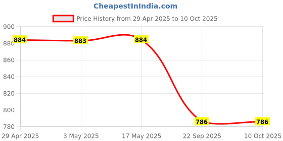 industrybuying.com Hella 3 L Coolant Premium, Concentration 1:3 Blue Color, 358.003-442 (Bottle of 3 L) hella Price History Graph from 29 Apr 2025 to 10 Oct 2025