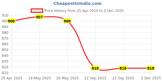 industrybuying.com Hella 3 L Coolant Premium, Concentration 1:3 Red Color, 358.003-412 (Bottle of 3 L) hella Price History Graph from 25 Apr 2025 to 5 Dec 2025