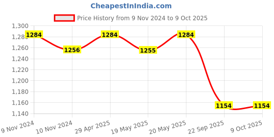 industrybuying.com Hella 3 L Coolant Premium, Concentration 1:7 Green Color, 358.003-472 (Bottle of 3 L) hella Price History Graph from 9 Nov 2024 to 8 Oct 2025