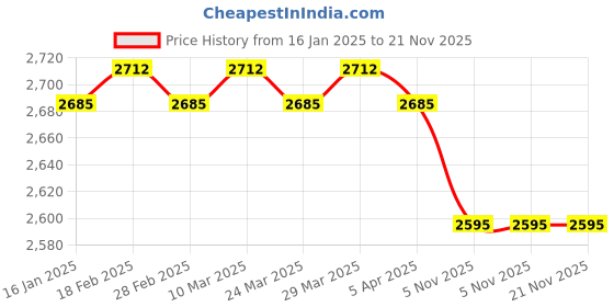 industrybuying.com Hella 3 Pipe Multi Tone Horn With Compressor 12V, 003.001-681 hella Price History Graph from 16 Jan 2025 to 20 Nov 2025