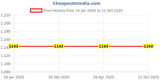 industrybuying.com Hella 329.703-001 Comet Series Number Plate Mounting Bracket hella Price History Graph from 16 Jan 2025 to 10 Oct 2025