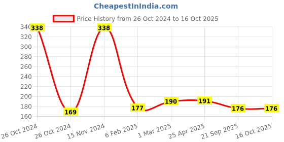 industrybuying.com Hella 4 Pin Relay Imported, 965.400-001 hella Price History Graph from 26 Oct 2024 to 16 Oct 2025